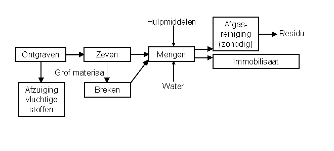 Processchema koude immobilisatie
